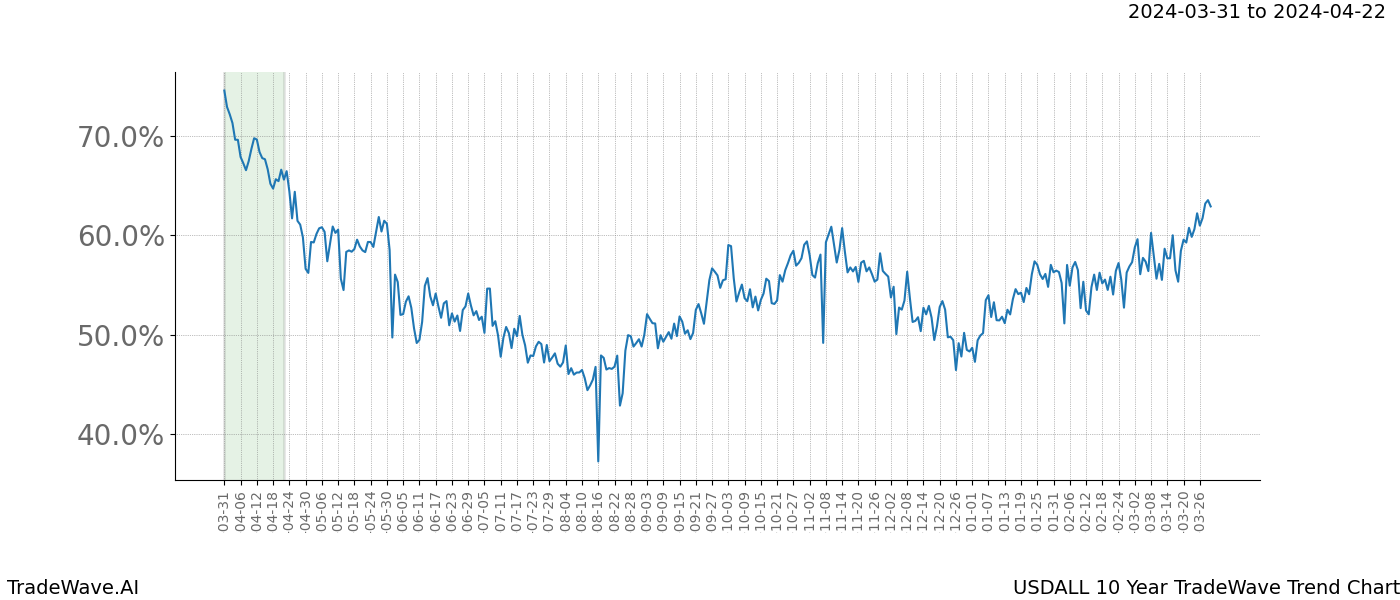 TradeWave Trend Chart USDALL shows the average trend of the financial instrument over the past 10 years. Sharp uptrends and downtrends signal a potential TradeWave opportunity