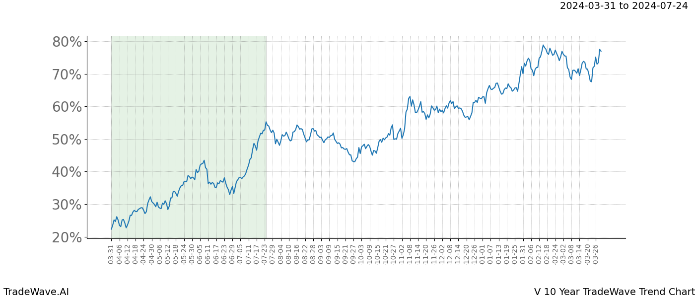 TradeWave Trend Chart V shows the average trend of the financial instrument over the past 10 years. Sharp uptrends and downtrends signal a potential TradeWave opportunity