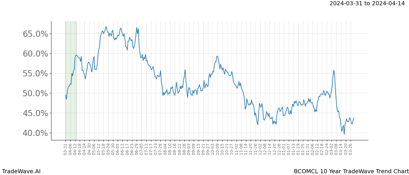 TradeWave Trend Chart BCOMCL shows the average trend of the financial instrument over the past 10 years. Sharp uptrends and downtrends signal a potential TradeWave opportunity