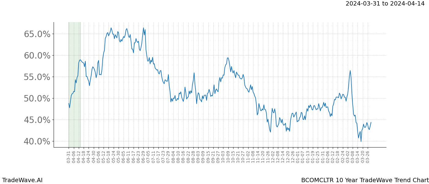 TradeWave Trend Chart BCOMCLTR shows the average trend of the financial instrument over the past 10 years. Sharp uptrends and downtrends signal a potential TradeWave opportunity