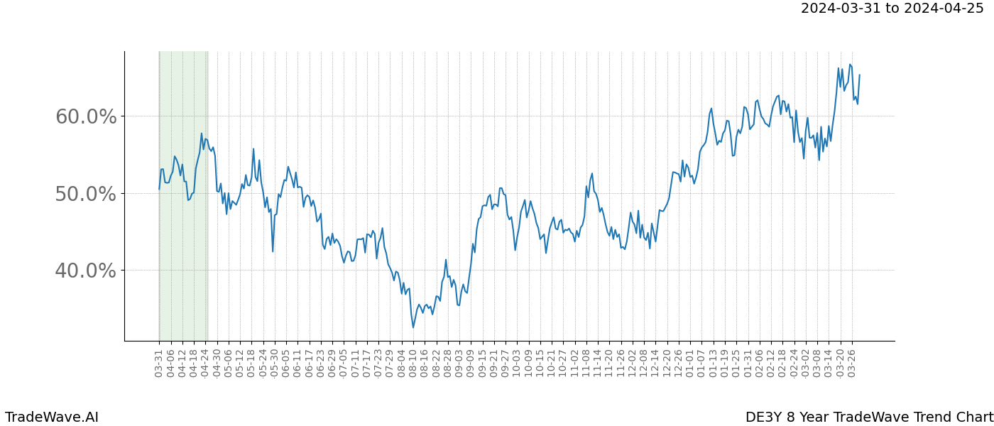 TradeWave Trend Chart DE3Y shows the average trend of the financial instrument over the past 8 years. Sharp uptrends and downtrends signal a potential TradeWave opportunity