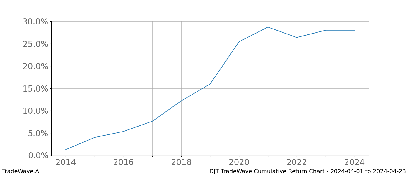 Cumulative chart DJT for date range: 2024-04-01 to 2024-04-23 - this chart shows the cumulative return of the TradeWave opportunity date range for DJT when bought on 2024-04-01 and sold on 2024-04-23 - this percent chart shows the capital growth for the date range over the past 10 years 