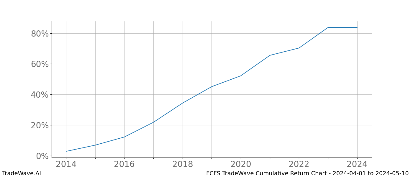 Cumulative chart FCFS for date range: 2024-04-01 to 2024-05-10 - this chart shows the cumulative return of the TradeWave opportunity date range for FCFS when bought on 2024-04-01 and sold on 2024-05-10 - this percent chart shows the capital growth for the date range over the past 10 years 