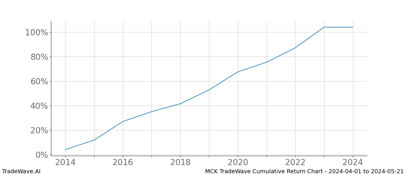 Cumulative chart MCK for date range: 2024-04-01 to 2024-05-21 - this chart shows the cumulative return of the TradeWave opportunity date range for MCK when bought on 2024-04-01 and sold on 2024-05-21 - this percent chart shows the capital growth for the date range over the past 10 years 