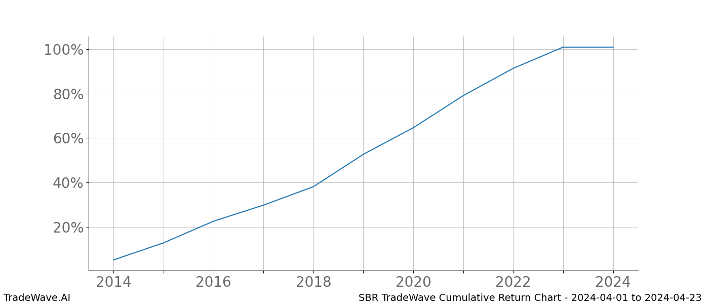 Cumulative chart SBR for date range: 2024-04-01 to 2024-04-23 - this chart shows the cumulative return of the TradeWave opportunity date range for SBR when bought on 2024-04-01 and sold on 2024-04-23 - this percent chart shows the capital growth for the date range over the past 10 years 