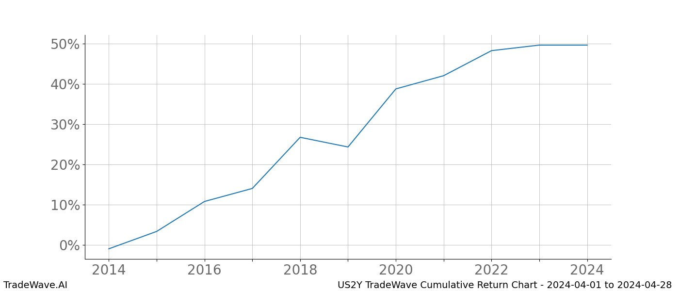 Cumulative chart US2Y for date range: 2024-04-01 to 2024-04-28 - this chart shows the cumulative return of the TradeWave opportunity date range for US2Y when bought on 2024-04-01 and sold on 2024-04-28 - this percent chart shows the capital growth for the date range over the past 10 years 