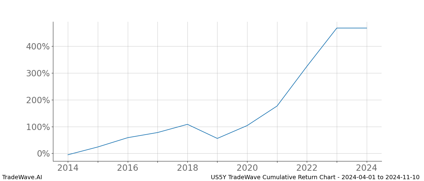 Cumulative chart US5Y for date range: 2024-04-01 to 2024-11-10 - this chart shows the cumulative return of the TradeWave opportunity date range for US5Y when bought on 2024-04-01 and sold on 2024-11-10 - this percent chart shows the capital growth for the date range over the past 10 years 