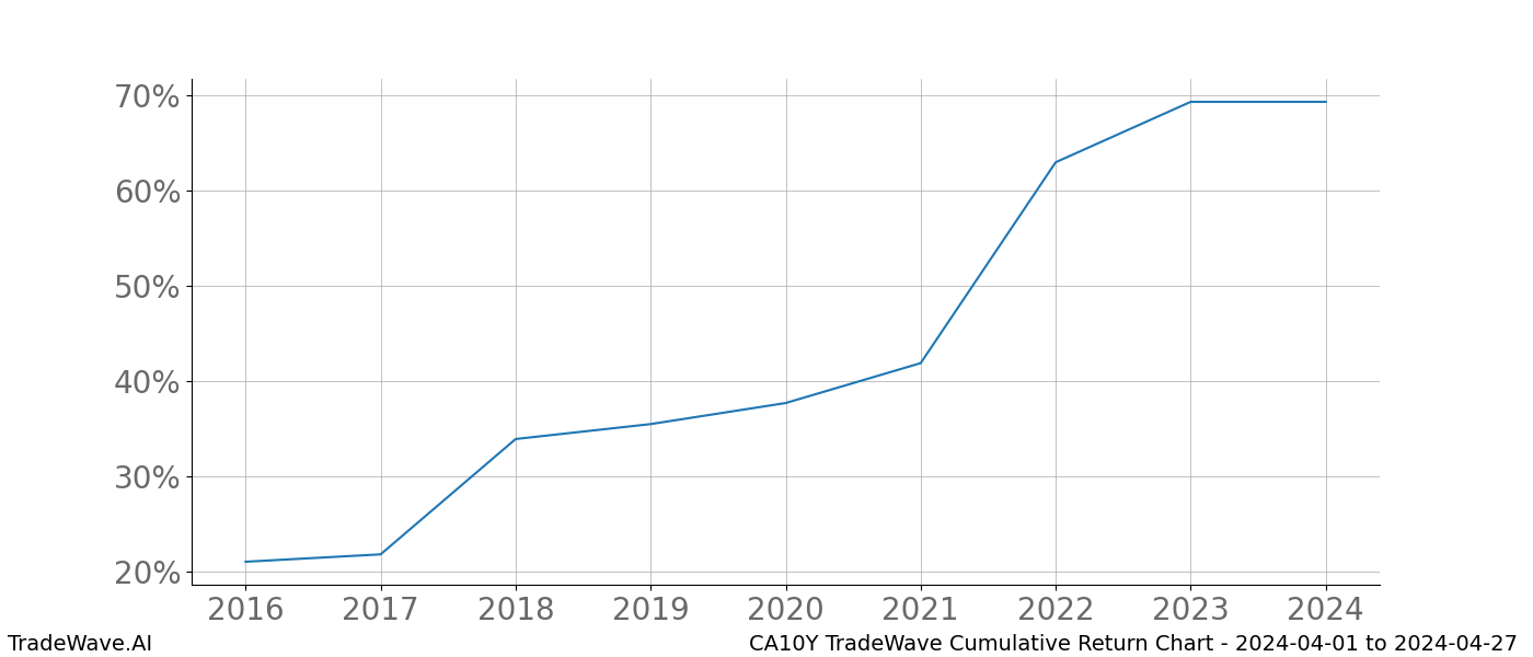 Cumulative chart CA10Y for date range: 2024-04-01 to 2024-04-27 - this chart shows the cumulative return of the TradeWave opportunity date range for CA10Y when bought on 2024-04-01 and sold on 2024-04-27 - this percent chart shows the capital growth for the date range over the past 8 years 