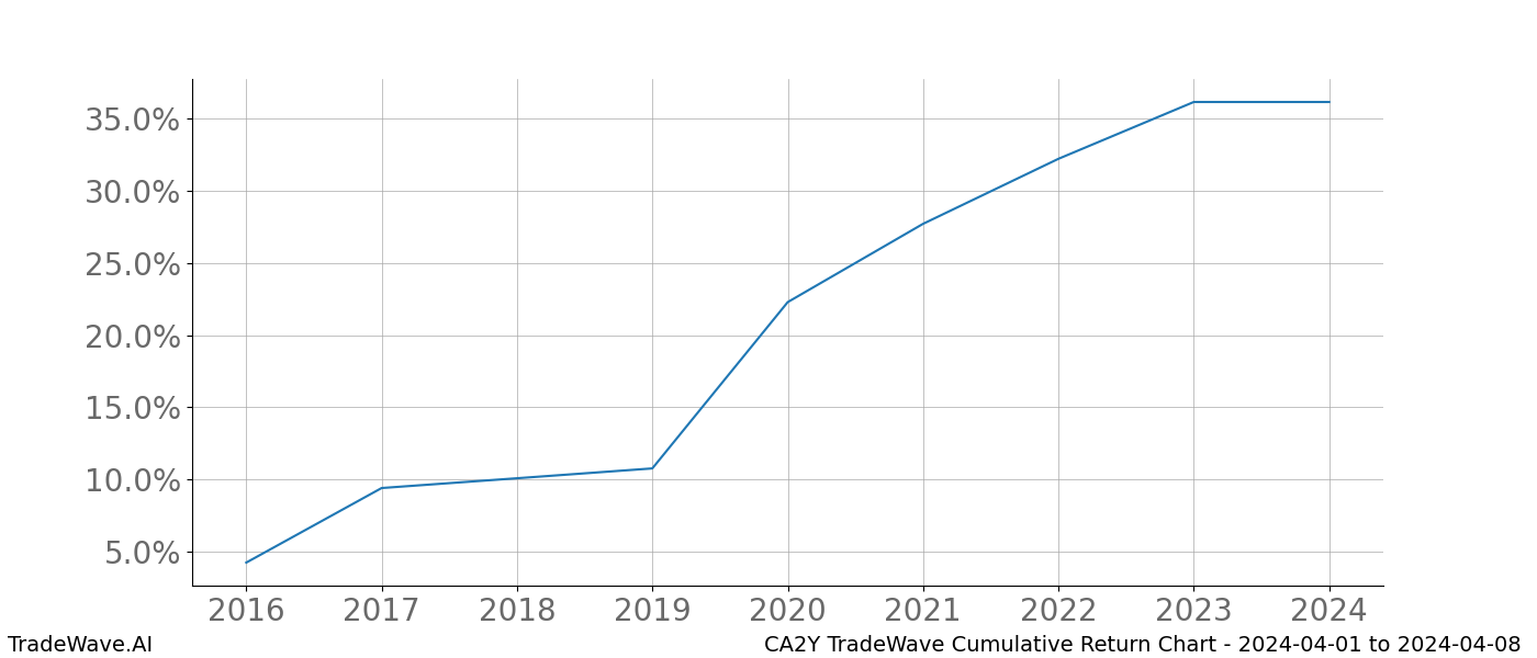 Cumulative chart CA2Y for date range: 2024-04-01 to 2024-04-08 - this chart shows the cumulative return of the TradeWave opportunity date range for CA2Y when bought on 2024-04-01 and sold on 2024-04-08 - this percent chart shows the capital growth for the date range over the past 8 years 