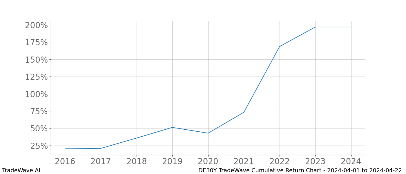 Cumulative chart DE30Y for date range: 2024-04-01 to 2024-04-22 - this chart shows the cumulative return of the TradeWave opportunity date range for DE30Y when bought on 2024-04-01 and sold on 2024-04-22 - this percent chart shows the capital growth for the date range over the past 8 years 