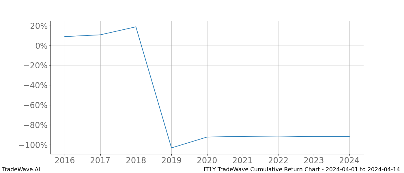 Cumulative chart IT1Y for date range: 2024-04-01 to 2024-04-14 - this chart shows the cumulative return of the TradeWave opportunity date range for IT1Y when bought on 2024-04-01 and sold on 2024-04-14 - this percent chart shows the capital growth for the date range over the past 8 years 