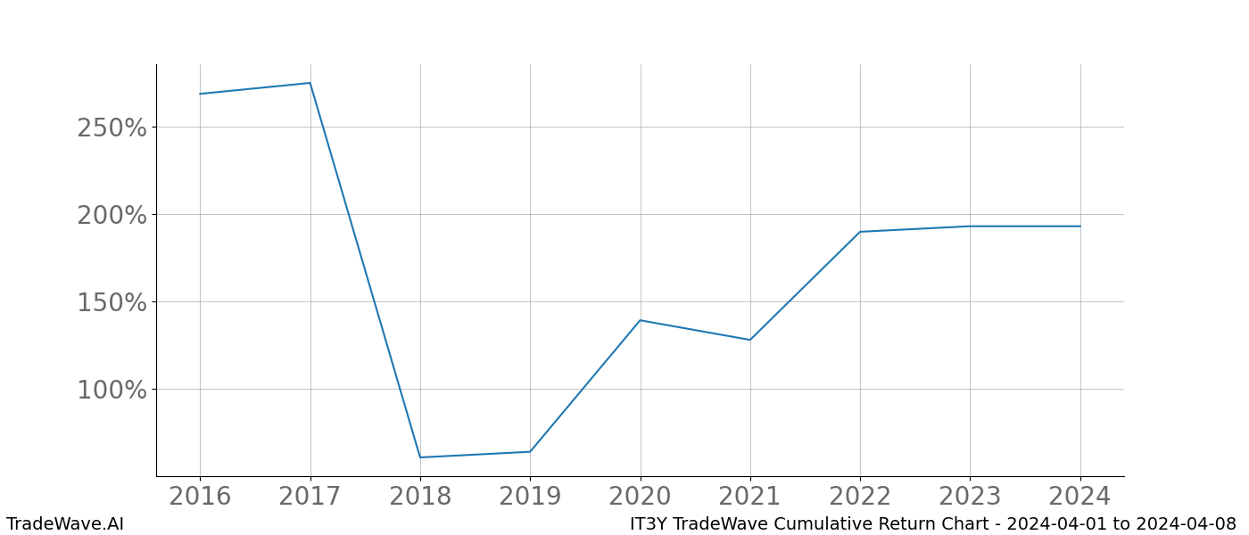 Cumulative chart IT3Y for date range: 2024-04-01 to 2024-04-08 - this chart shows the cumulative return of the TradeWave opportunity date range for IT3Y when bought on 2024-04-01 and sold on 2024-04-08 - this percent chart shows the capital growth for the date range over the past 8 years 