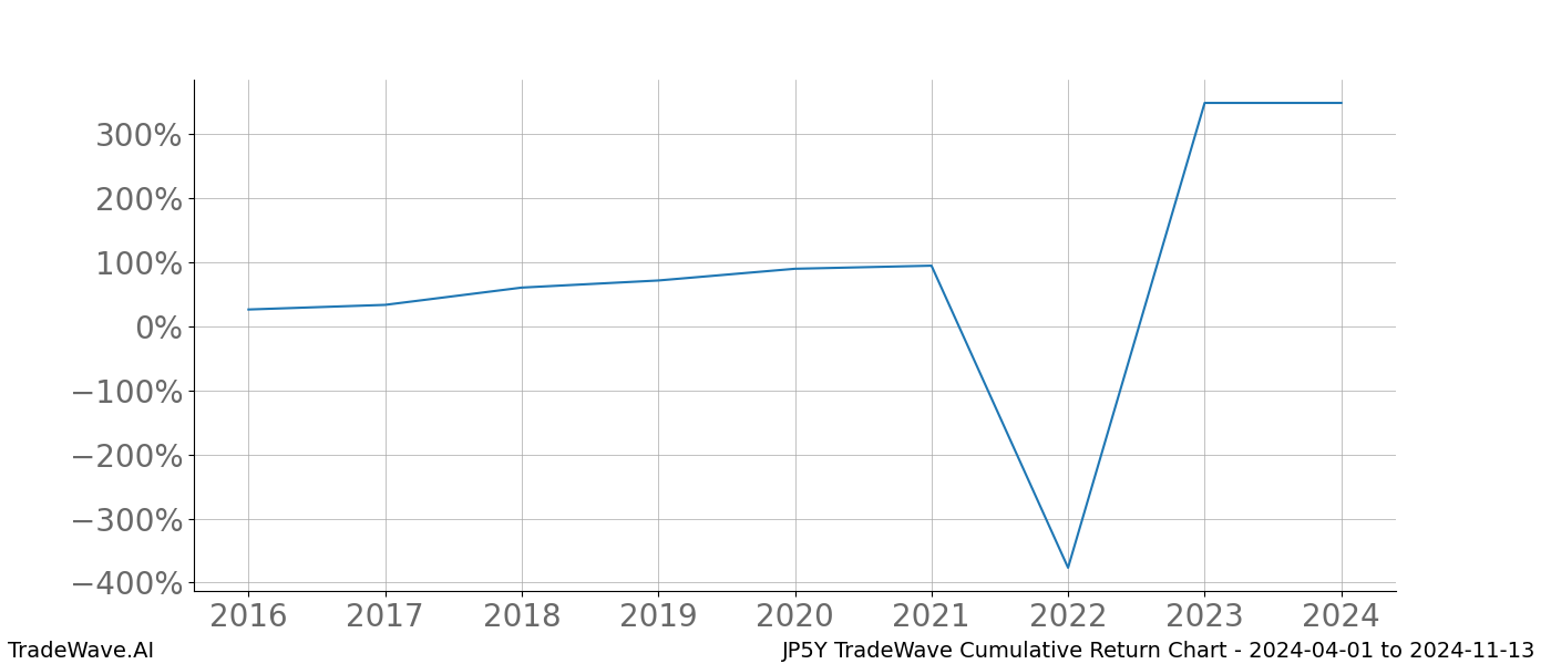 Cumulative chart JP5Y for date range: 2024-04-01 to 2024-11-13 - this chart shows the cumulative return of the TradeWave opportunity date range for JP5Y when bought on 2024-04-01 and sold on 2024-11-13 - this percent chart shows the capital growth for the date range over the past 8 years 