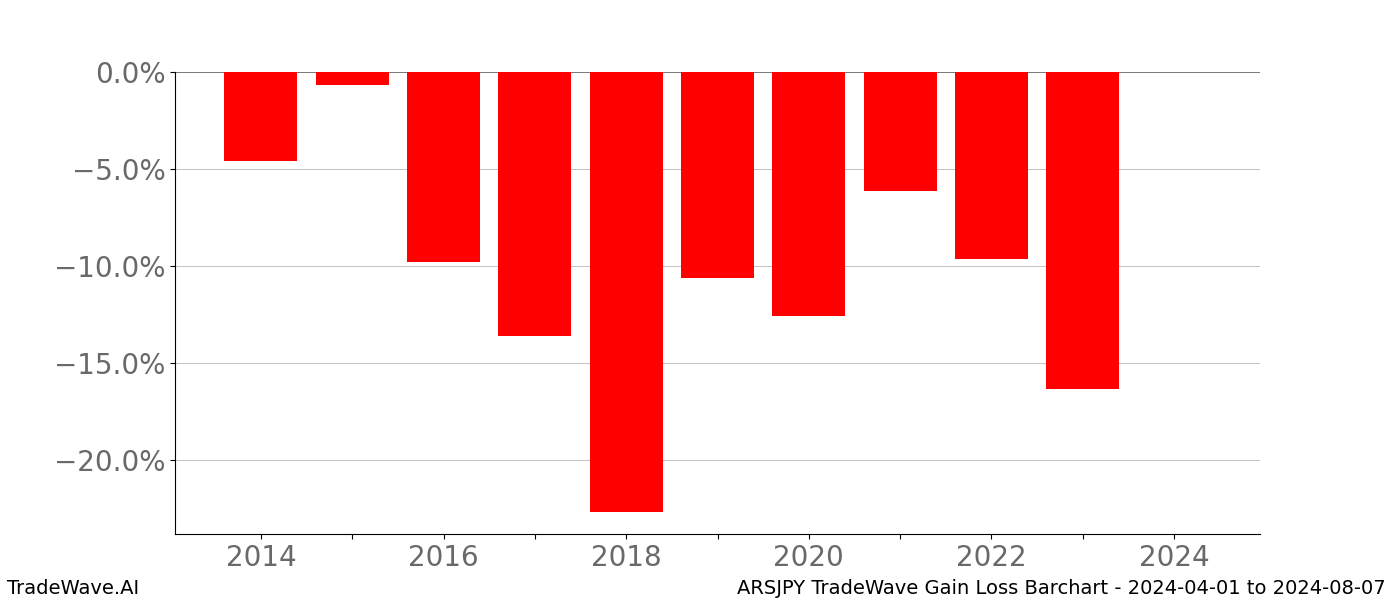 Gain/Loss barchart ARSJPY for date range: 2024-04-01 to 2024-08-07 - this chart shows the gain/loss of the TradeWave opportunity for ARSJPY buying on 2024-04-01 and selling it on 2024-08-07 - this barchart is showing 10 years of history