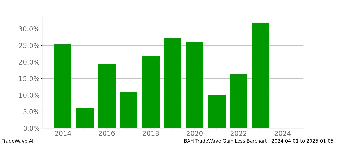 Gain/Loss barchart BAH for date range: 2024-04-01 to 2025-01-05 - this chart shows the gain/loss of the TradeWave opportunity for BAH buying on 2024-04-01 and selling it on 2025-01-05 - this barchart is showing 10 years of history