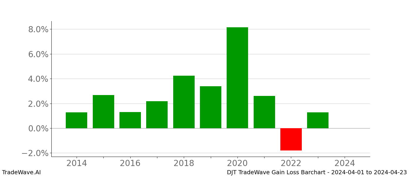 Gain/Loss barchart DJT for date range: 2024-04-01 to 2024-04-23 - this chart shows the gain/loss of the TradeWave opportunity for DJT buying on 2024-04-01 and selling it on 2024-04-23 - this barchart is showing 10 years of history