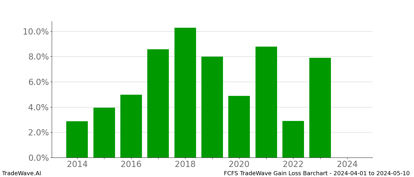 Gain/Loss barchart FCFS for date range: 2024-04-01 to 2024-05-10 - this chart shows the gain/loss of the TradeWave opportunity for FCFS buying on 2024-04-01 and selling it on 2024-05-10 - this barchart is showing 10 years of history