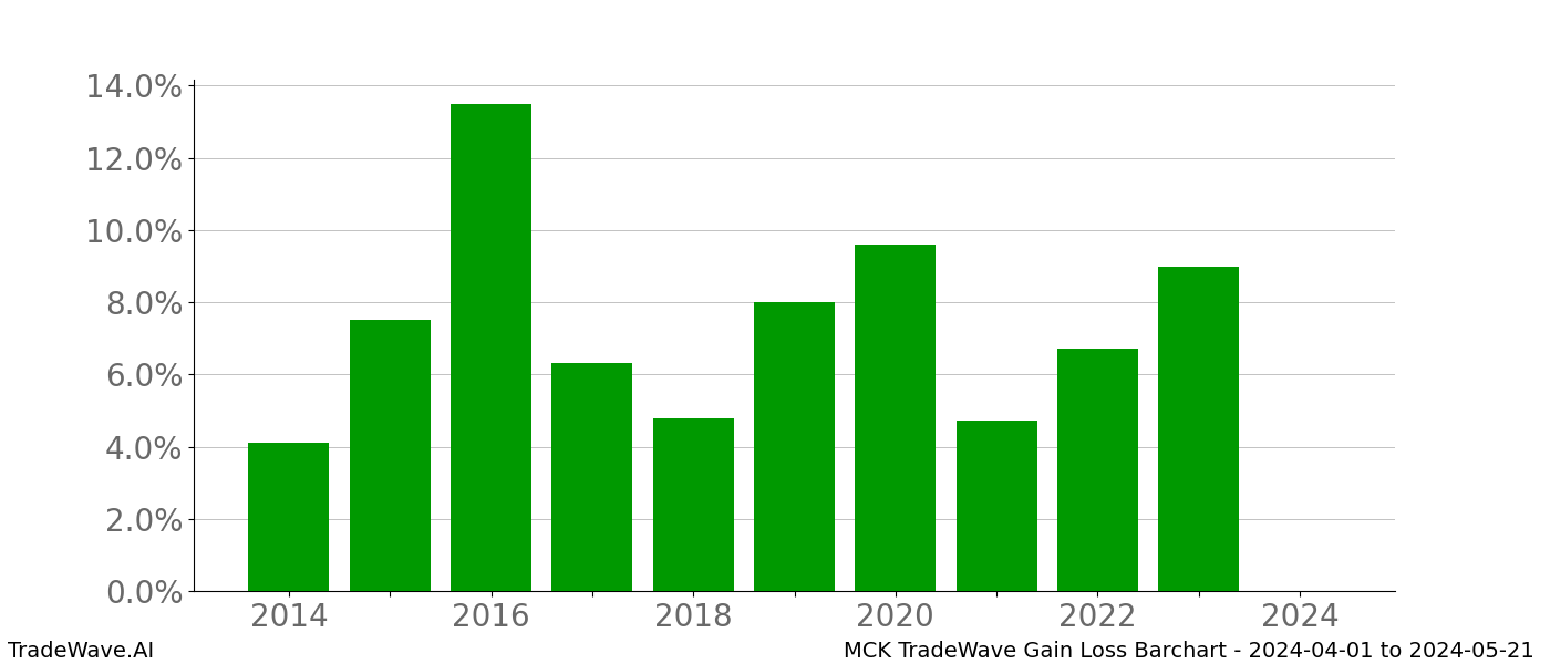 Gain/Loss barchart MCK for date range: 2024-04-01 to 2024-05-21 - this chart shows the gain/loss of the TradeWave opportunity for MCK buying on 2024-04-01 and selling it on 2024-05-21 - this barchart is showing 10 years of history