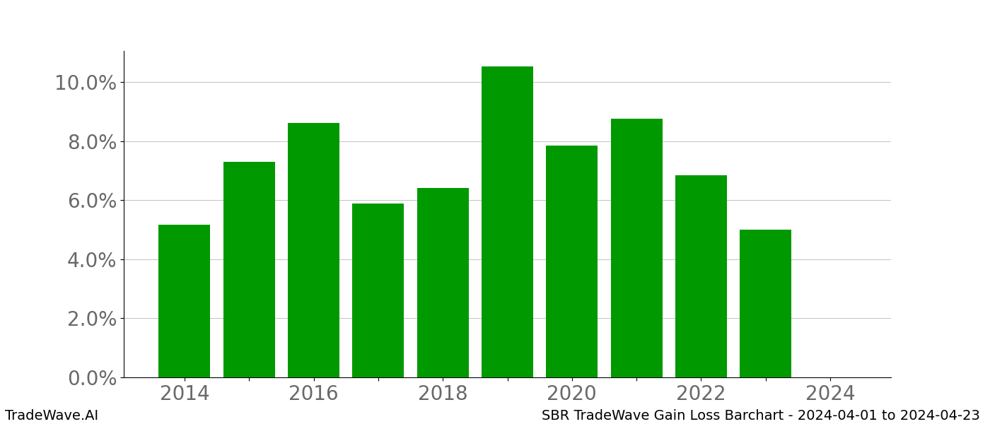 Gain/Loss barchart SBR for date range: 2024-04-01 to 2024-04-23 - this chart shows the gain/loss of the TradeWave opportunity for SBR buying on 2024-04-01 and selling it on 2024-04-23 - this barchart is showing 10 years of history