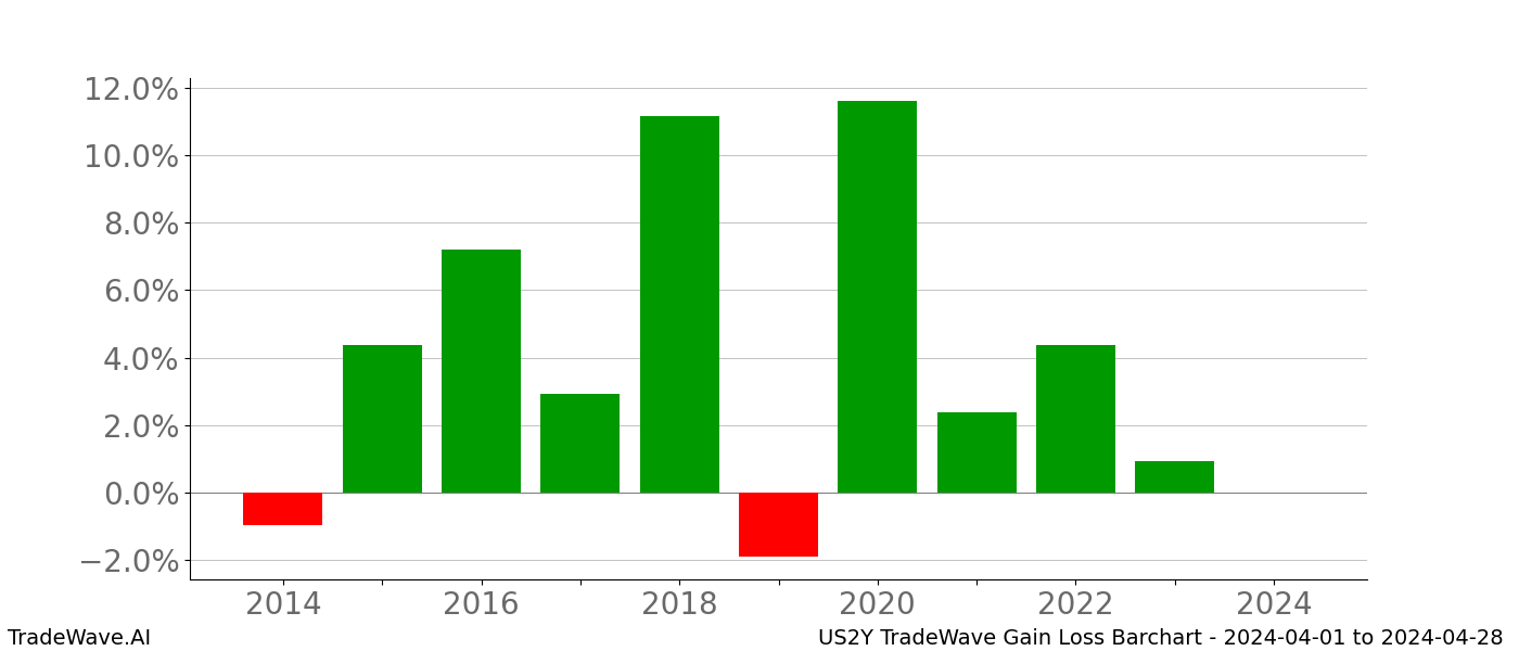 Gain/Loss barchart US2Y for date range: 2024-04-01 to 2024-04-28 - this chart shows the gain/loss of the TradeWave opportunity for US2Y buying on 2024-04-01 and selling it on 2024-04-28 - this barchart is showing 10 years of history