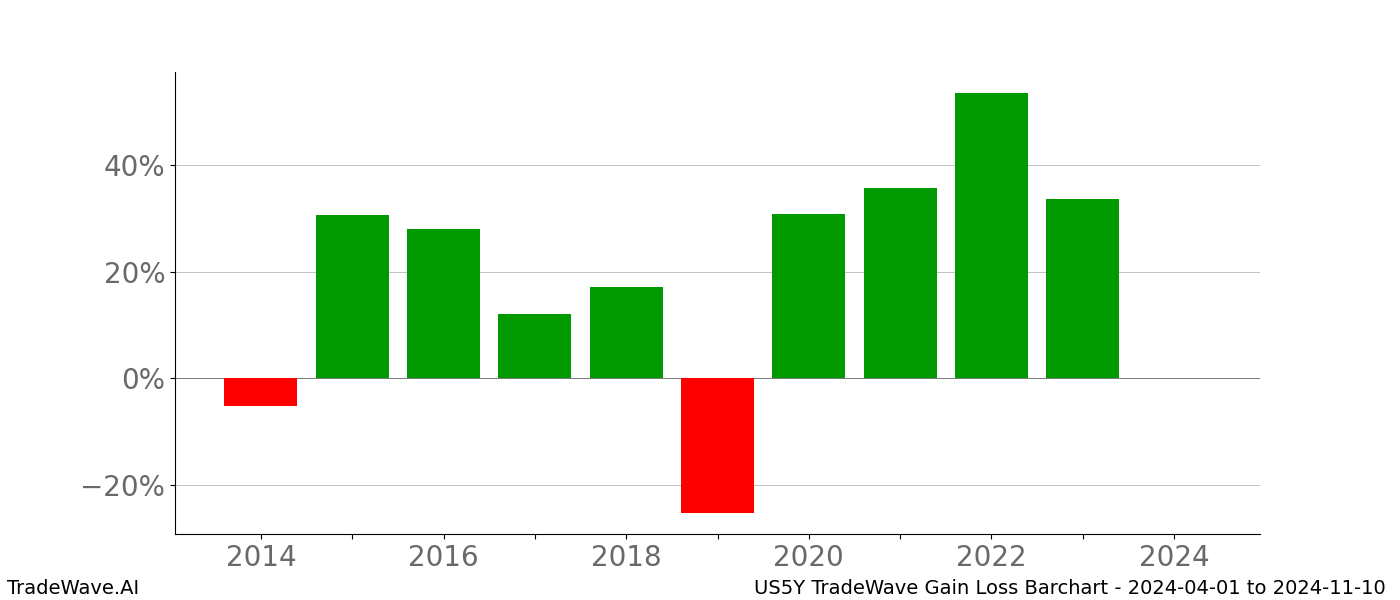 Gain/Loss barchart US5Y for date range: 2024-04-01 to 2024-11-10 - this chart shows the gain/loss of the TradeWave opportunity for US5Y buying on 2024-04-01 and selling it on 2024-11-10 - this barchart is showing 10 years of history