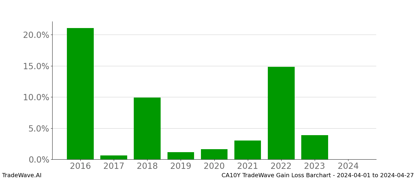 Gain/Loss barchart CA10Y for date range: 2024-04-01 to 2024-04-27 - this chart shows the gain/loss of the TradeWave opportunity for CA10Y buying on 2024-04-01 and selling it on 2024-04-27 - this barchart is showing 8 years of history