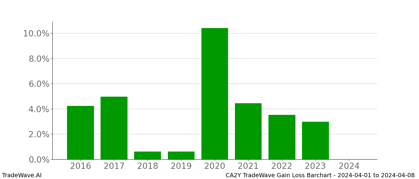 Gain/Loss barchart CA2Y for date range: 2024-04-01 to 2024-04-08 - this chart shows the gain/loss of the TradeWave opportunity for CA2Y buying on 2024-04-01 and selling it on 2024-04-08 - this barchart is showing 8 years of history