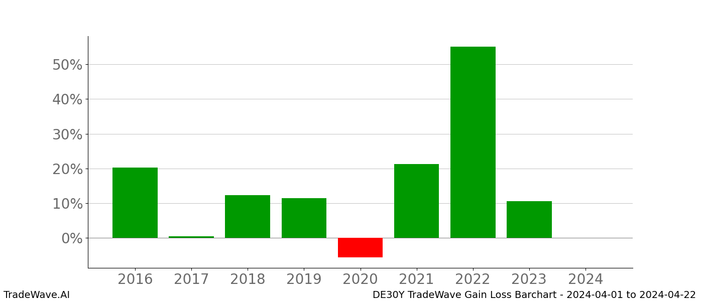 Gain/Loss barchart DE30Y for date range: 2024-04-01 to 2024-04-22 - this chart shows the gain/loss of the TradeWave opportunity for DE30Y buying on 2024-04-01 and selling it on 2024-04-22 - this barchart is showing 8 years of history