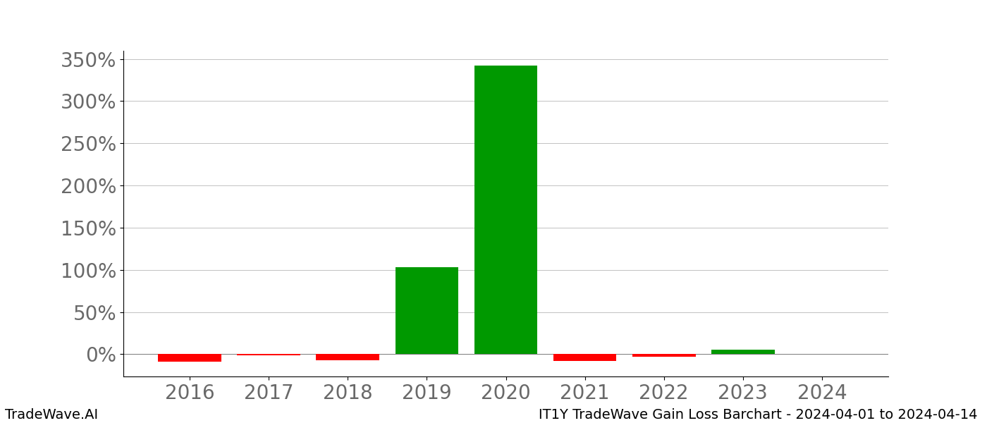 Gain/Loss barchart IT1Y for date range: 2024-04-01 to 2024-04-14 - this chart shows the gain/loss of the TradeWave opportunity for IT1Y buying on 2024-04-01 and selling it on 2024-04-14 - this barchart is showing 8 years of history