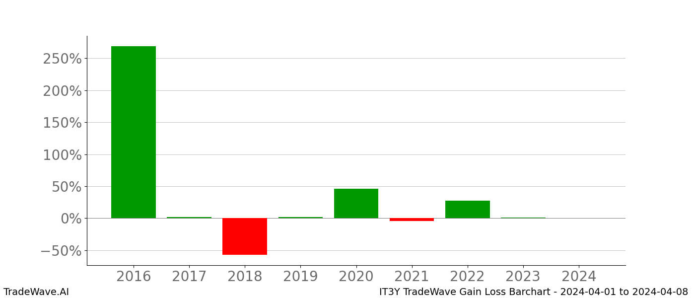 Gain/Loss barchart IT3Y for date range: 2024-04-01 to 2024-04-08 - this chart shows the gain/loss of the TradeWave opportunity for IT3Y buying on 2024-04-01 and selling it on 2024-04-08 - this barchart is showing 8 years of history