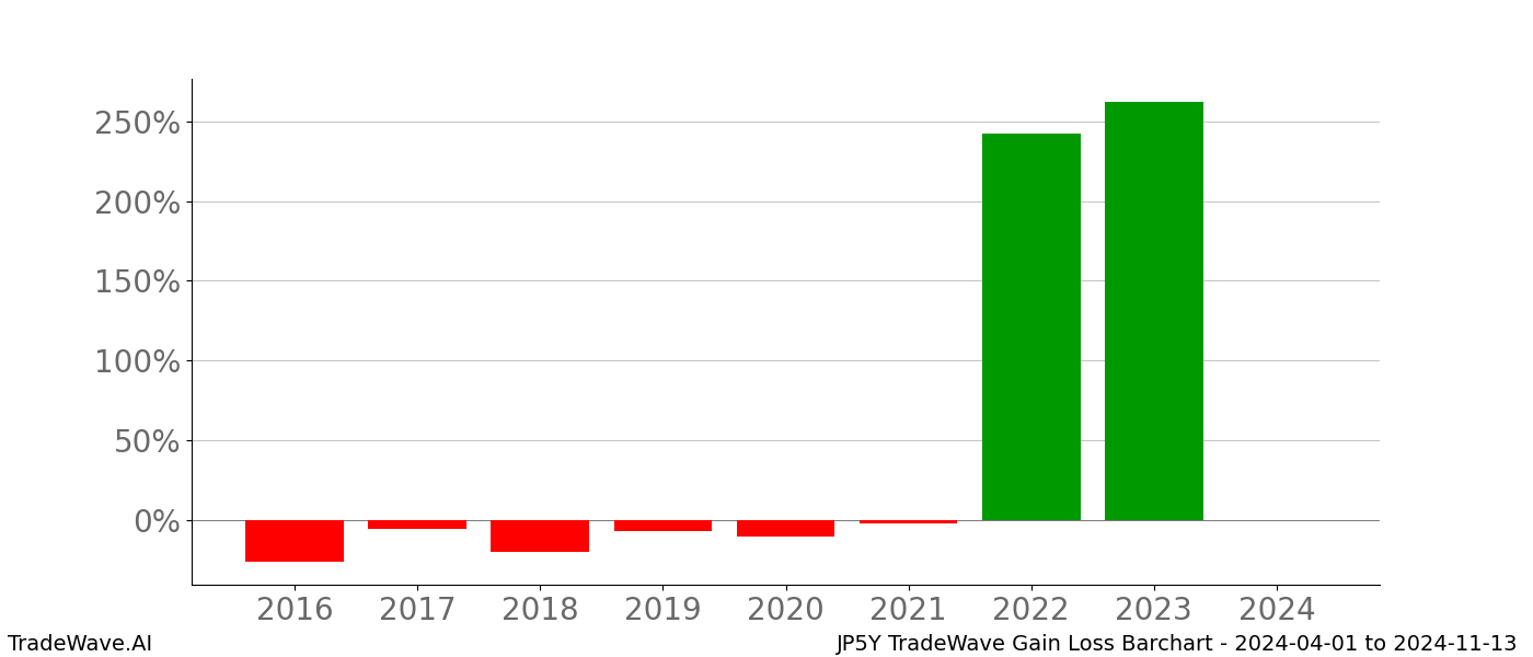 Gain/Loss barchart JP5Y for date range: 2024-04-01 to 2024-11-13 - this chart shows the gain/loss of the TradeWave opportunity for JP5Y buying on 2024-04-01 and selling it on 2024-11-13 - this barchart is showing 8 years of history