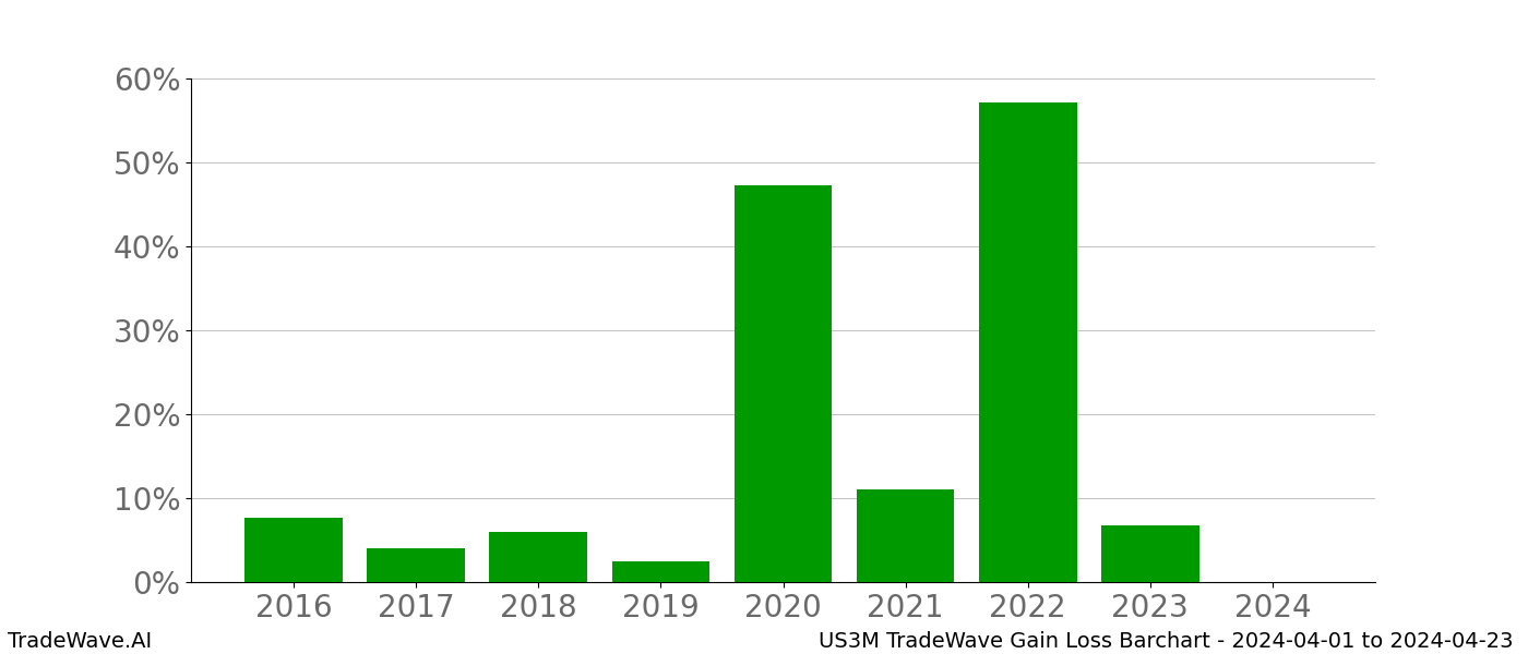 Gain/Loss barchart US3M for date range: 2024-04-01 to 2024-04-23 - this chart shows the gain/loss of the TradeWave opportunity for US3M buying on 2024-04-01 and selling it on 2024-04-23 - this barchart is showing 8 years of history