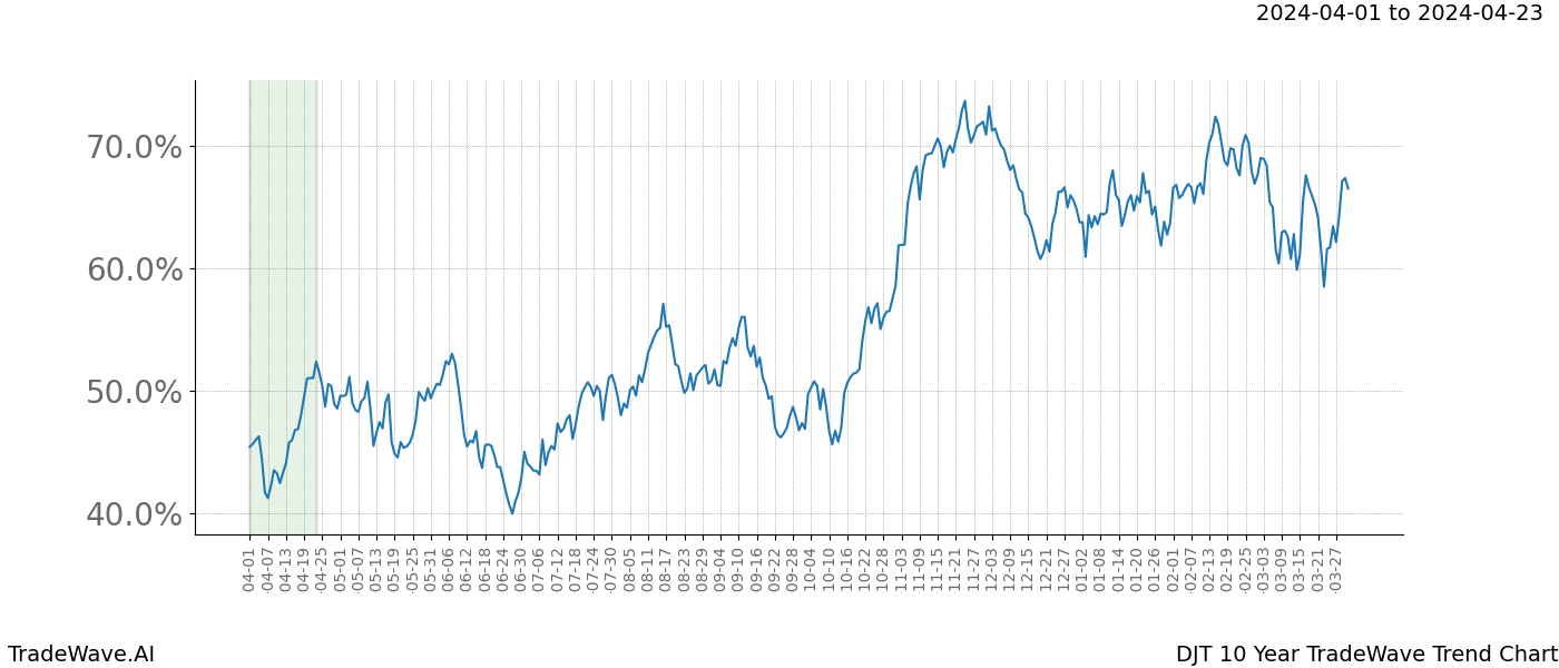 TradeWave Trend Chart DJT shows the average trend of the financial instrument over the past 10 years. Sharp uptrends and downtrends signal a potential TradeWave opportunity