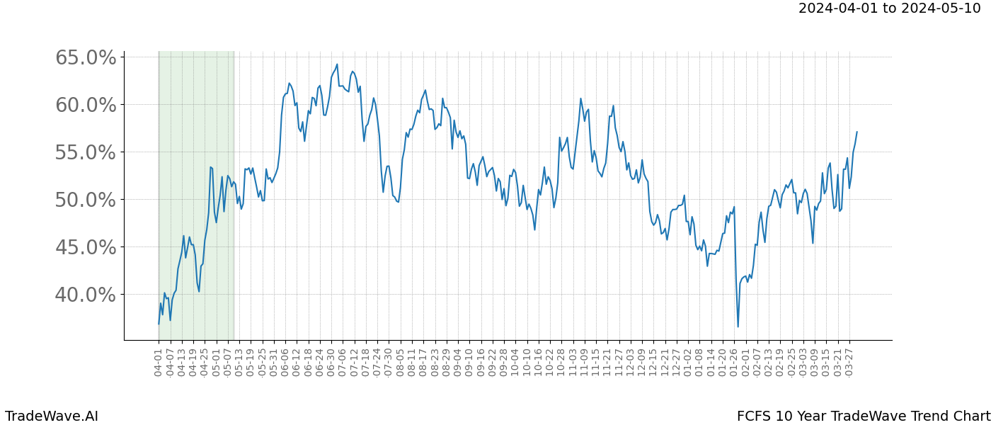 TradeWave Trend Chart FCFS shows the average trend of the financial instrument over the past 10 years. Sharp uptrends and downtrends signal a potential TradeWave opportunity