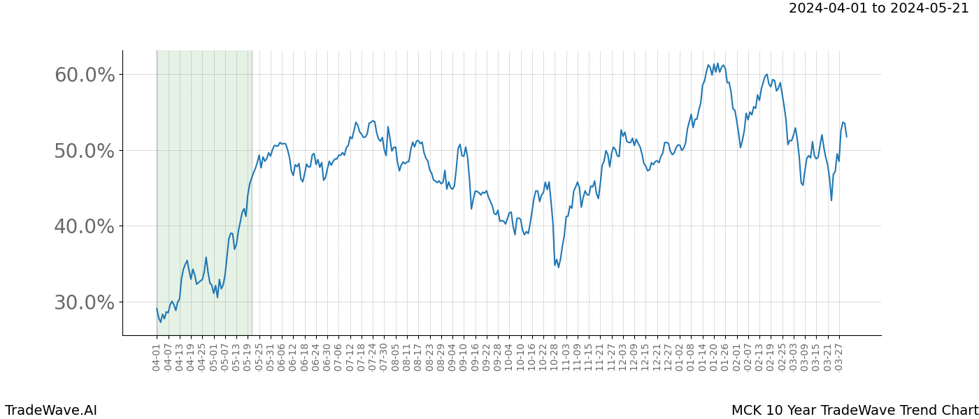 TradeWave Trend Chart MCK shows the average trend of the financial instrument over the past 10 years. Sharp uptrends and downtrends signal a potential TradeWave opportunity