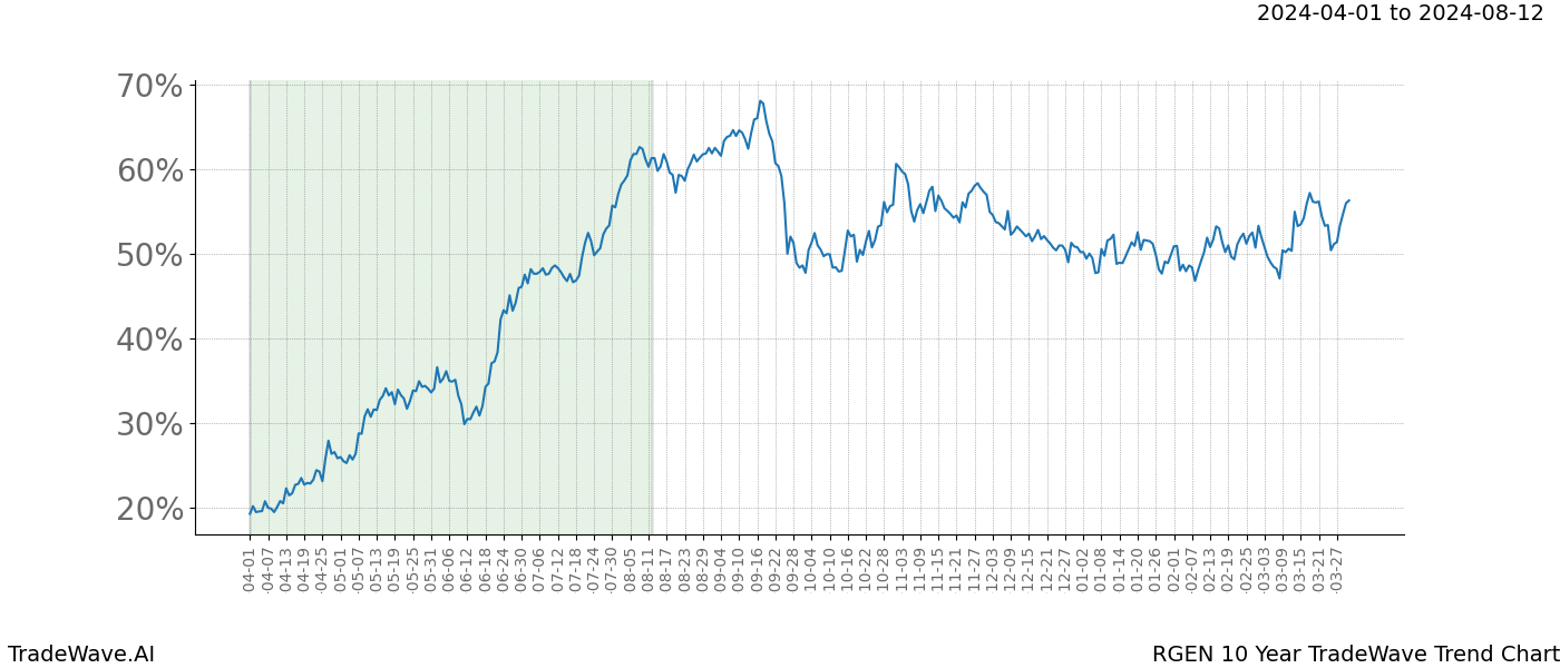 TradeWave Trend Chart RGEN shows the average trend of the financial instrument over the past 10 years. Sharp uptrends and downtrends signal a potential TradeWave opportunity