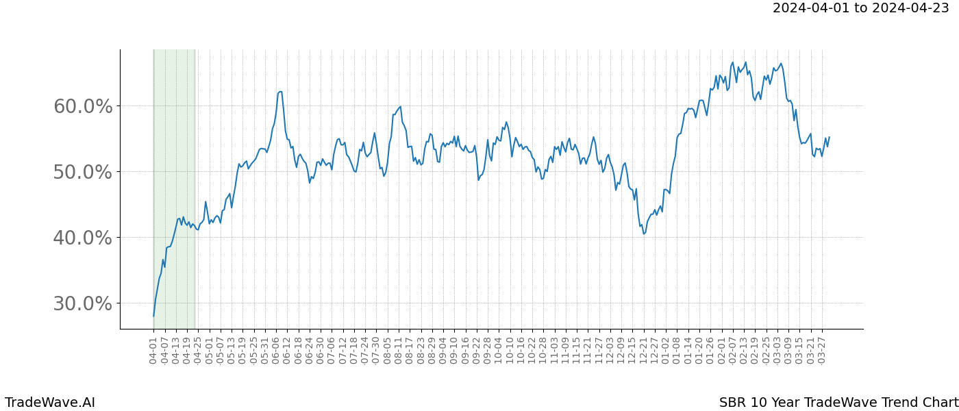 TradeWave Trend Chart SBR shows the average trend of the financial instrument over the past 10 years. Sharp uptrends and downtrends signal a potential TradeWave opportunity