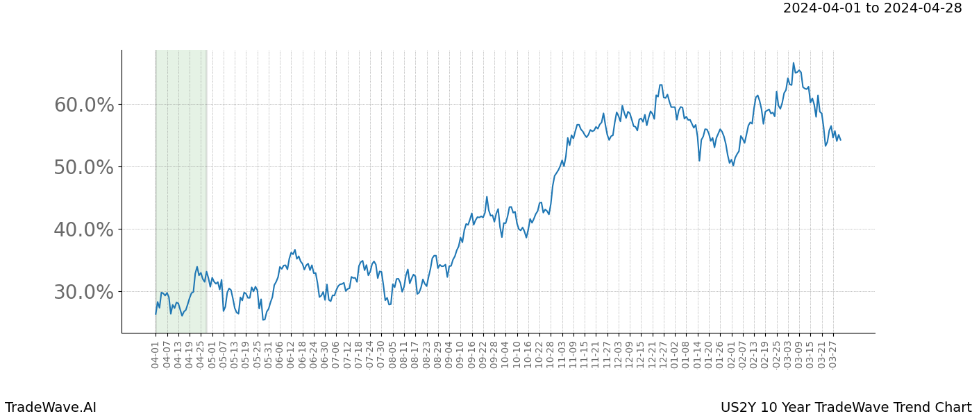 TradeWave Trend Chart US2Y shows the average trend of the financial instrument over the past 10 years. Sharp uptrends and downtrends signal a potential TradeWave opportunity