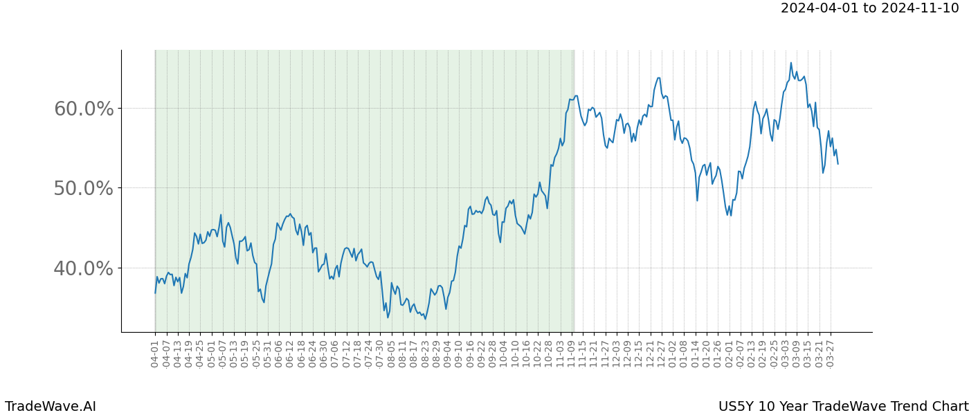 TradeWave Trend Chart US5Y shows the average trend of the financial instrument over the past 10 years. Sharp uptrends and downtrends signal a potential TradeWave opportunity