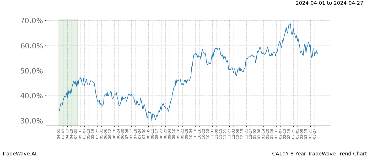 TradeWave Trend Chart CA10Y shows the average trend of the financial instrument over the past 8 years. Sharp uptrends and downtrends signal a potential TradeWave opportunity