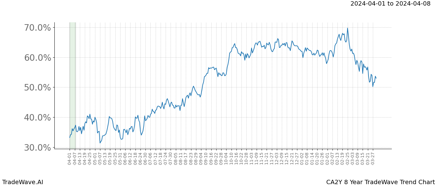 TradeWave Trend Chart CA2Y shows the average trend of the financial instrument over the past 8 years. Sharp uptrends and downtrends signal a potential TradeWave opportunity