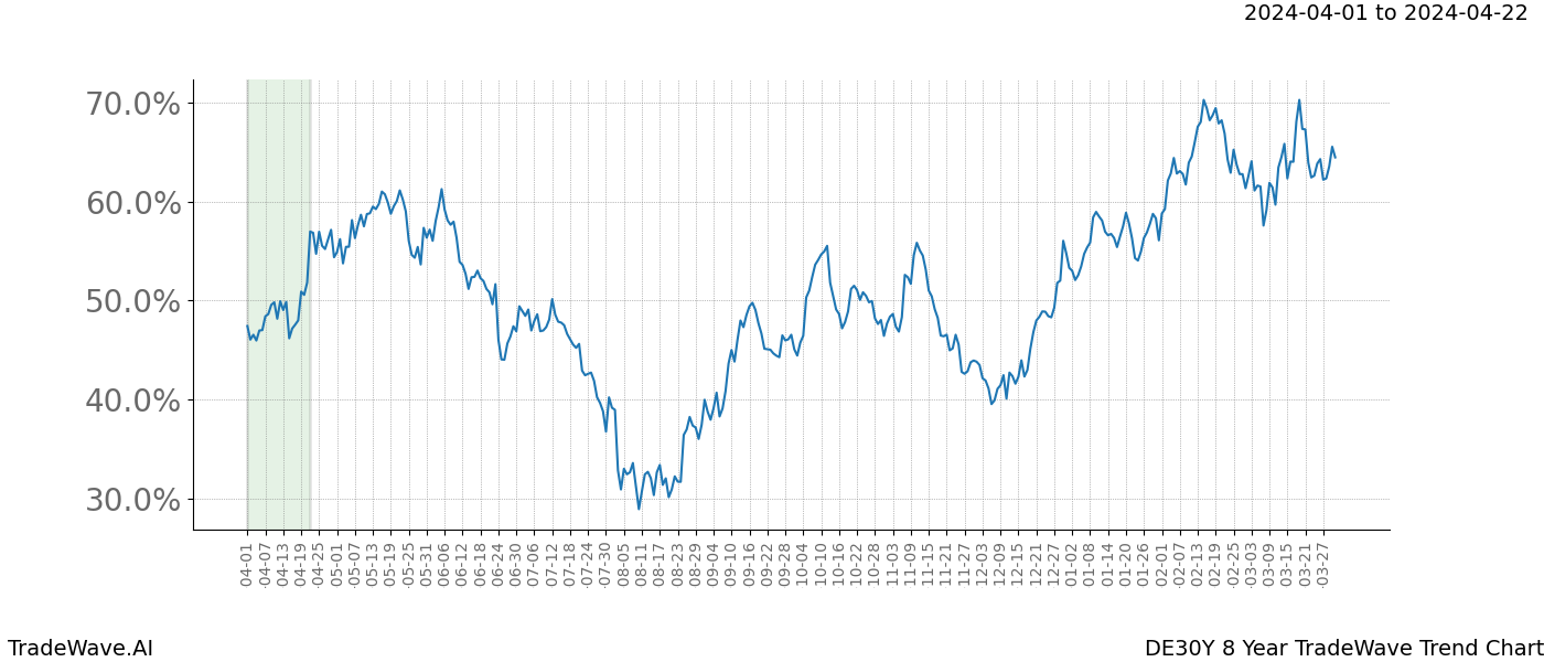 TradeWave Trend Chart DE30Y shows the average trend of the financial instrument over the past 8 years. Sharp uptrends and downtrends signal a potential TradeWave opportunity