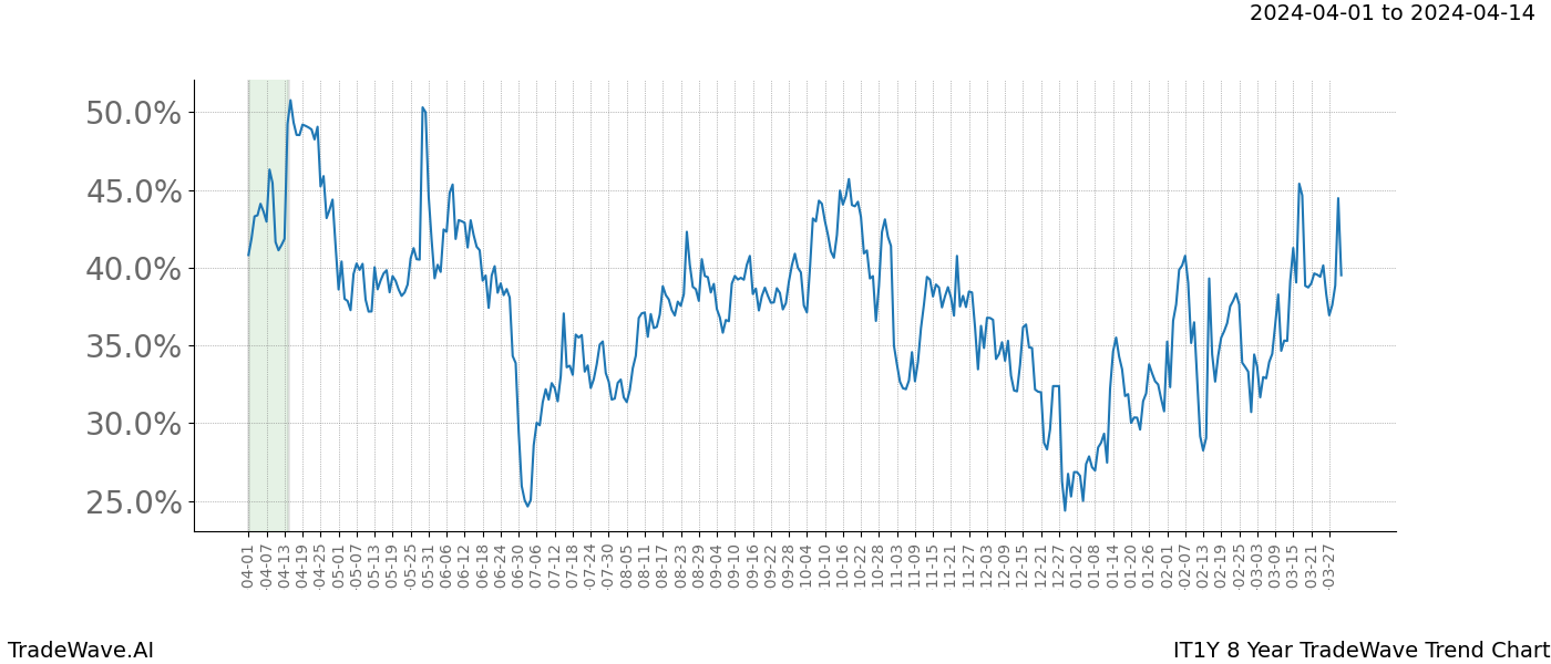 TradeWave Trend Chart IT1Y shows the average trend of the financial instrument over the past 8 years. Sharp uptrends and downtrends signal a potential TradeWave opportunity