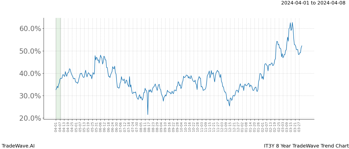 TradeWave Trend Chart IT3Y shows the average trend of the financial instrument over the past 8 years. Sharp uptrends and downtrends signal a potential TradeWave opportunity