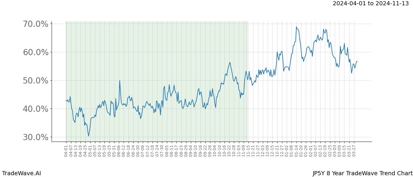 TradeWave Trend Chart JP5Y shows the average trend of the financial instrument over the past 8 years. Sharp uptrends and downtrends signal a potential TradeWave opportunity