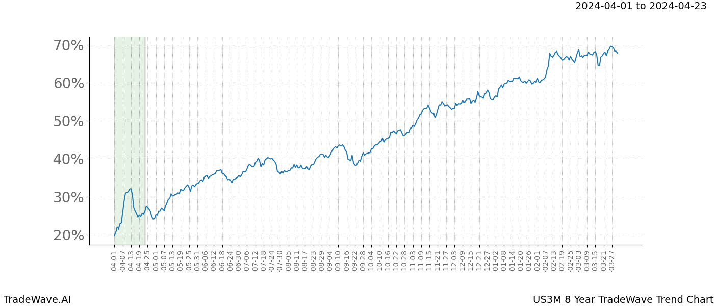 TradeWave Trend Chart US3M shows the average trend of the financial instrument over the past 8 years. Sharp uptrends and downtrends signal a potential TradeWave opportunity