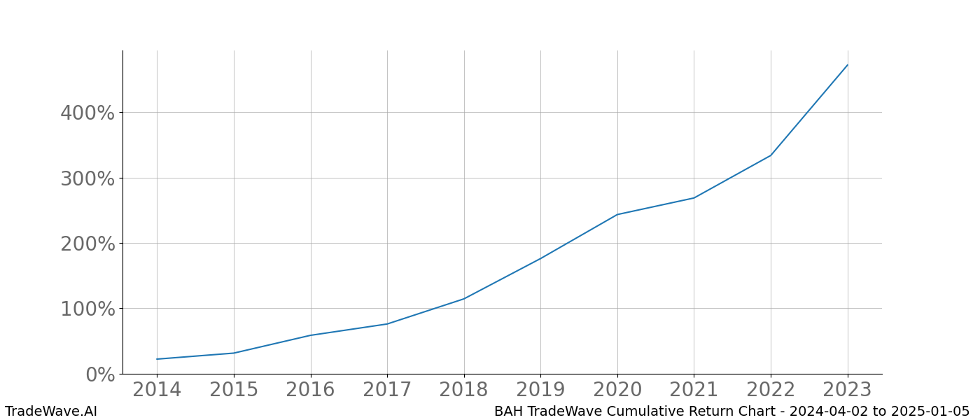 Cumulative chart BAH for date range: 2024-04-02 to 2025-01-05 - this chart shows the cumulative return of the TradeWave opportunity date range for BAH when bought on 2024-04-02 and sold on 2025-01-05 - this percent chart shows the capital growth for the date range over the past 10 years 