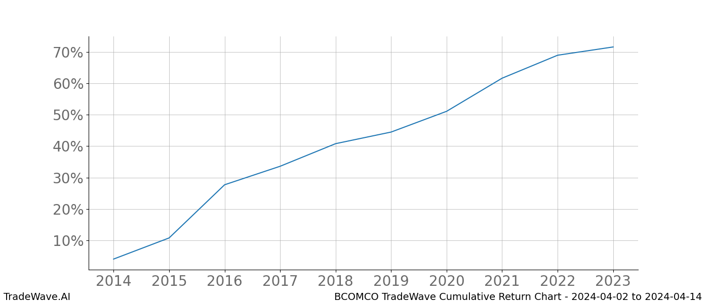 Cumulative chart BCOMCO for date range: 2024-04-02 to 2024-04-14 - this chart shows the cumulative return of the TradeWave opportunity date range for BCOMCO when bought on 2024-04-02 and sold on 2024-04-14 - this percent chart shows the capital growth for the date range over the past 10 years 