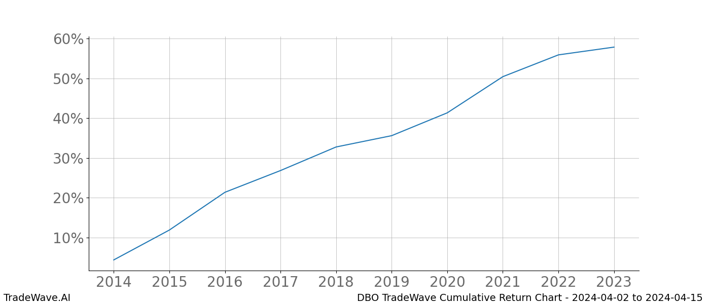 Cumulative chart DBO for date range: 2024-04-02 to 2024-04-15 - this chart shows the cumulative return of the TradeWave opportunity date range for DBO when bought on 2024-04-02 and sold on 2024-04-15 - this percent chart shows the capital growth for the date range over the past 10 years 