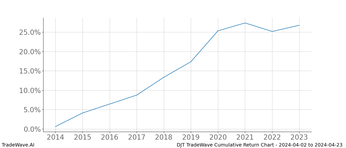 Cumulative chart DJT for date range: 2024-04-02 to 2024-04-23 - this chart shows the cumulative return of the TradeWave opportunity date range for DJT when bought on 2024-04-02 and sold on 2024-04-23 - this percent chart shows the capital growth for the date range over the past 10 years 